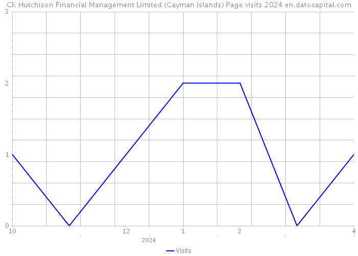 CK Hutchison Financial Management Limited (Cayman Islands) Page visits 2024 