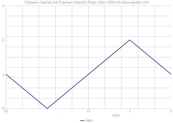 Clahane Capital Ltd (Cayman Islands) Page visits 2024 