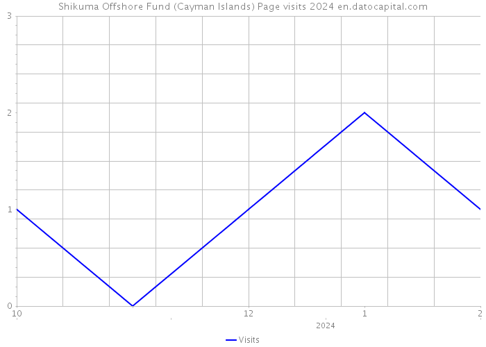 Shikuma Offshore Fund (Cayman Islands) Page visits 2024 