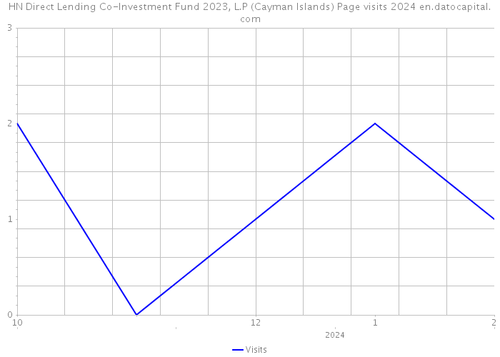 HN Direct Lending Co-Investment Fund 2023, L.P (Cayman Islands) Page visits 2024 