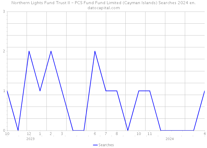 Northern Lights Fund Trust II - PCS Fund Fund Limited (Cayman Islands) Searches 2024 