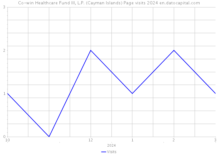 Co-win Healthcare Fund III, L.P. (Cayman Islands) Page visits 2024 