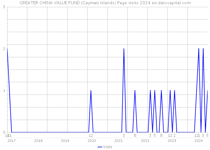 GREATER CHINA VALUE FUND (Cayman Islands) Page visits 2024 