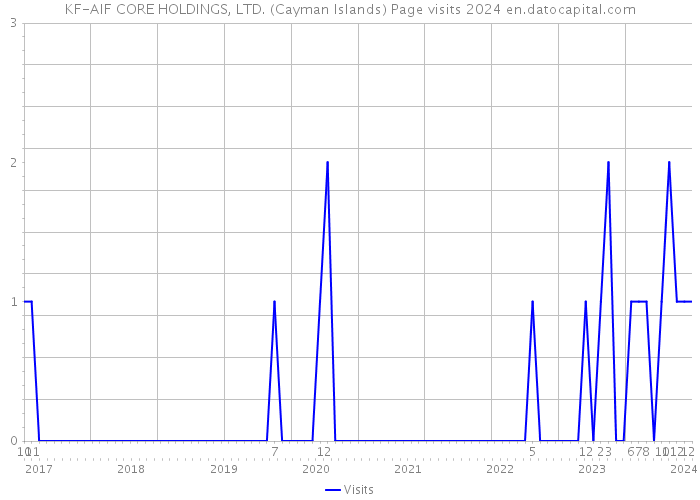 KF-AIF CORE HOLDINGS, LTD. (Cayman Islands) Page visits 2024 