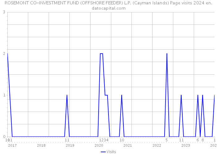 ROSEMONT CO-INVESTMENT FUND (OFFSHORE FEEDER) L.P. (Cayman Islands) Page visits 2024 