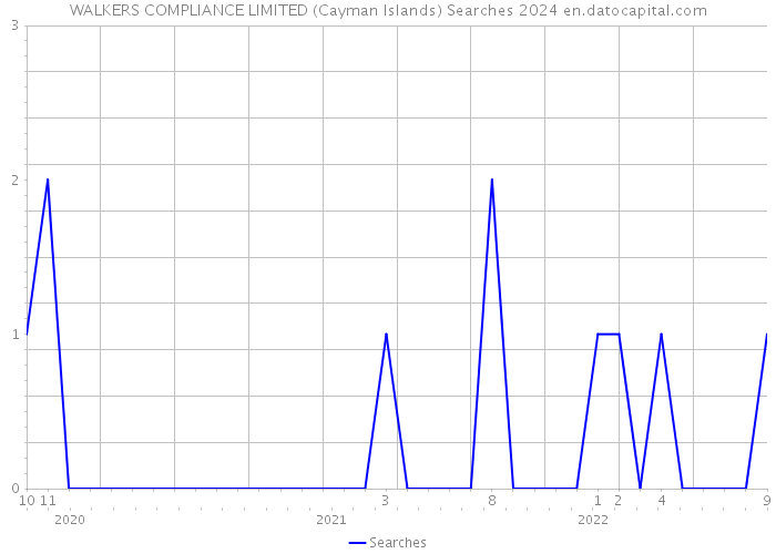 WALKERS COMPLIANCE LIMITED (Cayman Islands) Searches 2024 