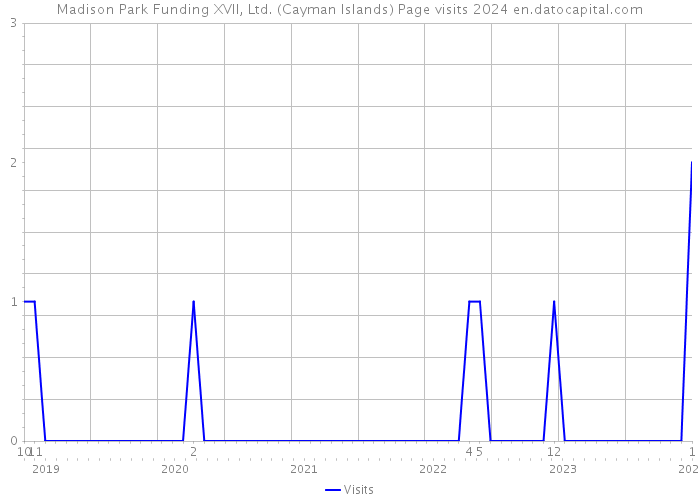 Madison Park Funding XVII, Ltd. (Cayman Islands) Page visits 2024 