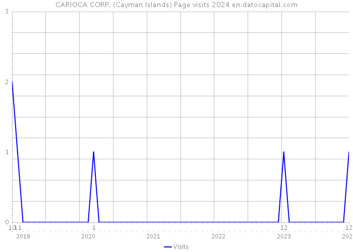 CARIOCA CORP. (Cayman Islands) Page visits 2024 