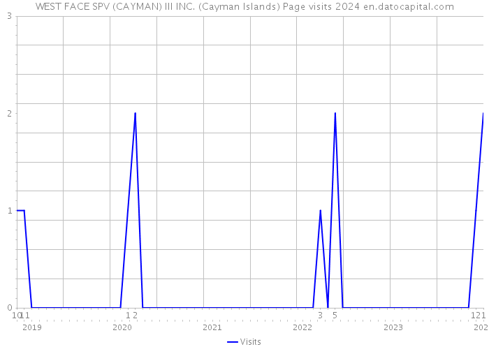 WEST FACE SPV (CAYMAN) III INC. (Cayman Islands) Page visits 2024 