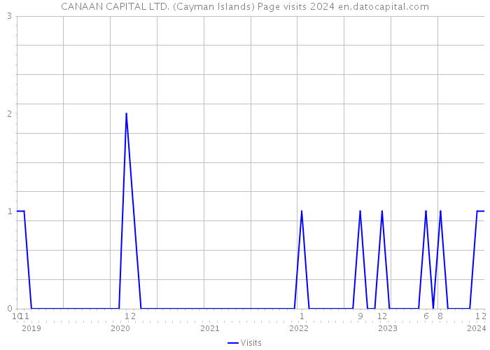 CANAAN CAPITAL LTD. (Cayman Islands) Page visits 2024 