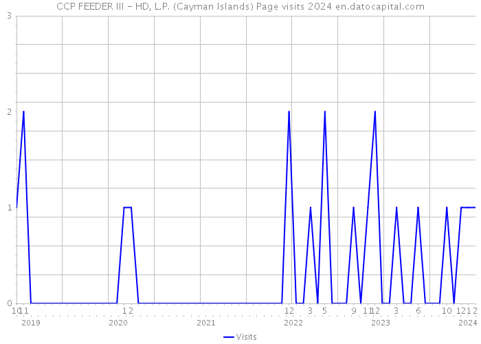 CCP FEEDER III - HD, L.P. (Cayman Islands) Page visits 2024 