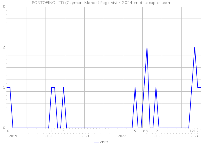PORTOFINO LTD (Cayman Islands) Page visits 2024 