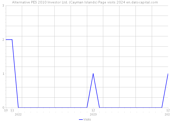 Alternative PES 2010 Investor Ltd. (Cayman Islands) Page visits 2024 