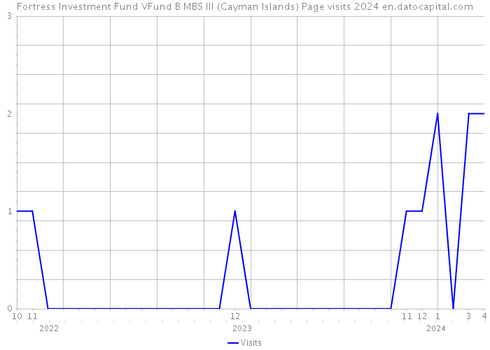 Fortress Investment Fund VFund B MBS III (Cayman Islands) Page visits 2024 
