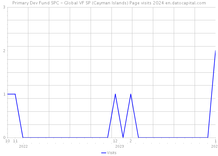 Primary Dev Fund SPC - Global VF SP (Cayman Islands) Page visits 2024 