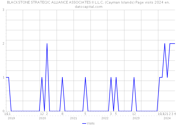 BLACKSTONE STRATEGIC ALLIANCE ASSOCIATES II L.L.C. (Cayman Islands) Page visits 2024 