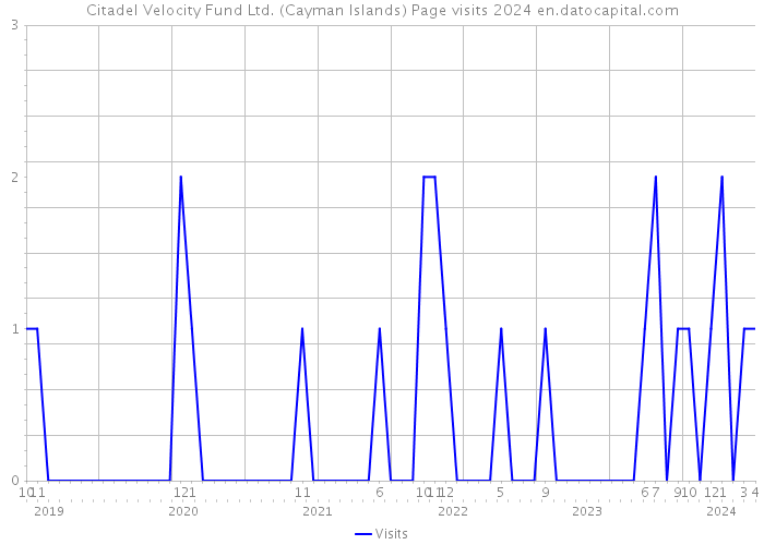 Citadel Velocity Fund Ltd. (Cayman Islands) Page visits 2024 