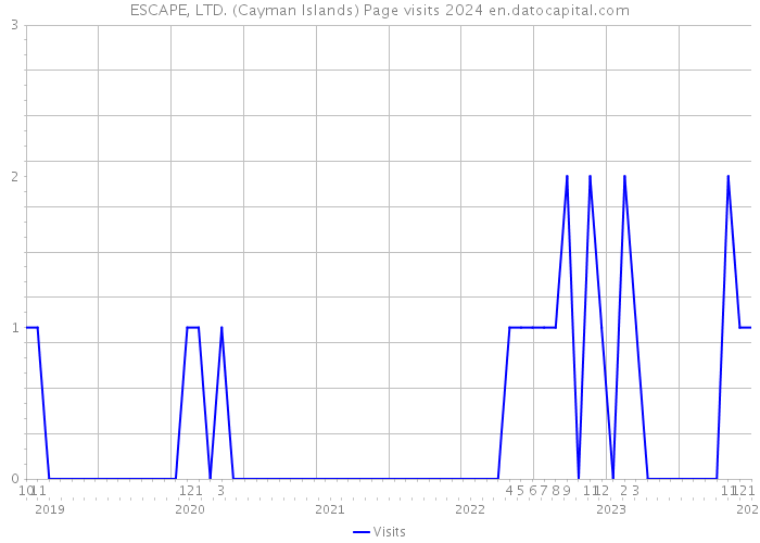 ESCAPE, LTD. (Cayman Islands) Page visits 2024 