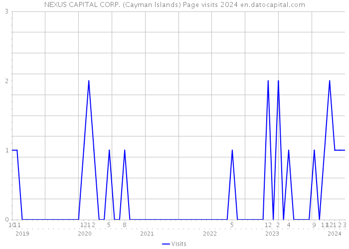 NEXUS CAPITAL CORP. (Cayman Islands) Page visits 2024 