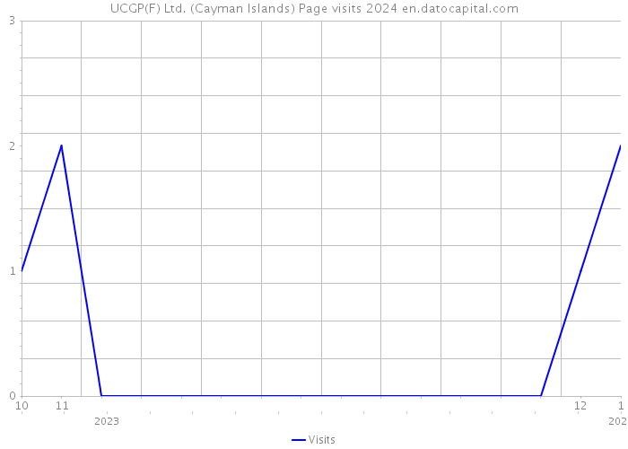 UCGP(F) Ltd. (Cayman Islands) Page visits 2024 