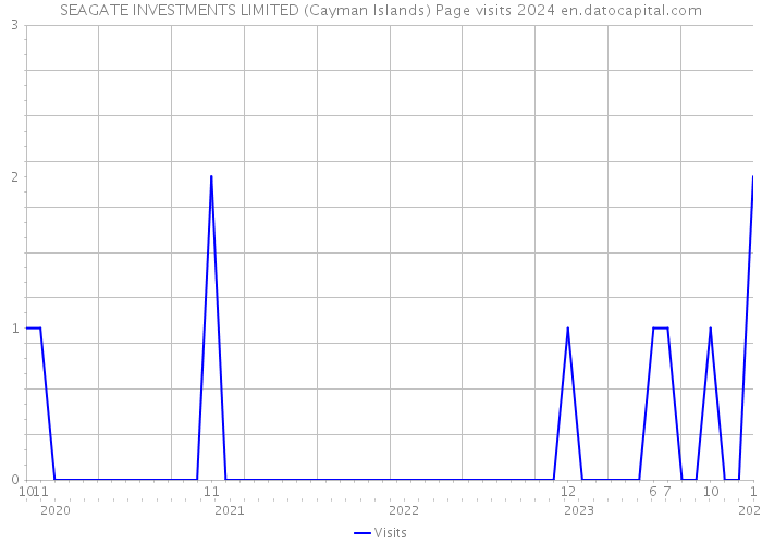 SEAGATE INVESTMENTS LIMITED (Cayman Islands) Page visits 2024 