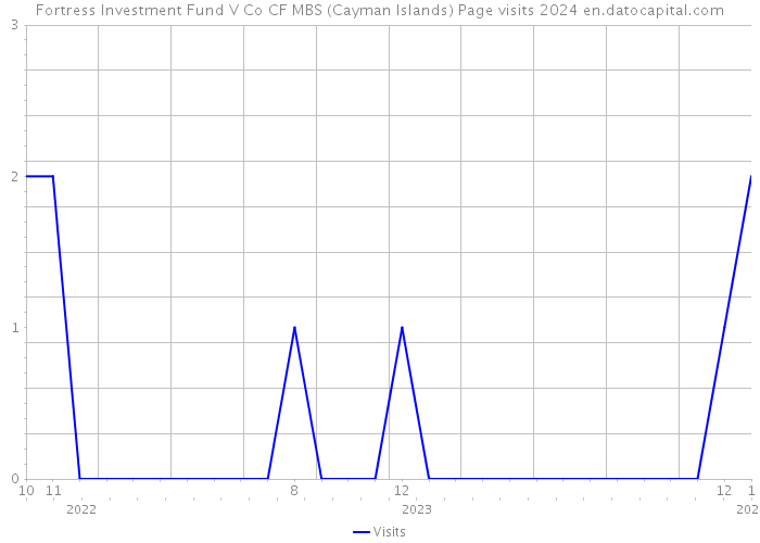 Fortress Investment Fund V Co CF MBS (Cayman Islands) Page visits 2024 