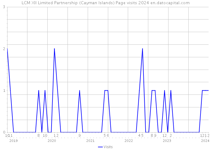 LCM XII Limited Partnership (Cayman Islands) Page visits 2024 