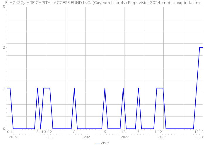 BLACKSQUARE CAPITAL ACCESS FUND INC. (Cayman Islands) Page visits 2024 