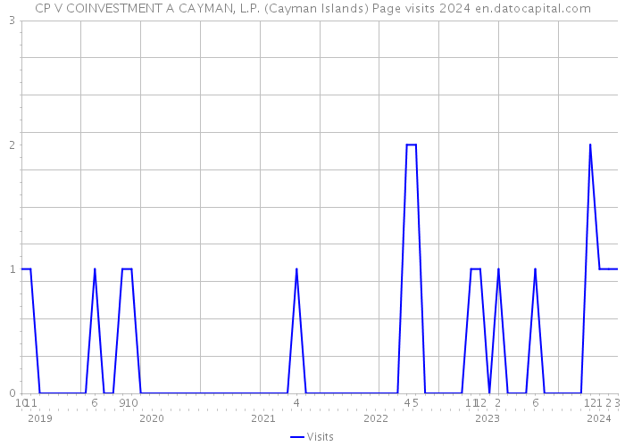 CP V COINVESTMENT A CAYMAN, L.P. (Cayman Islands) Page visits 2024 