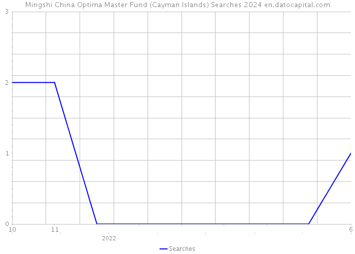 Mingshi China Optima Master Fund (Cayman Islands) Searches 2024 