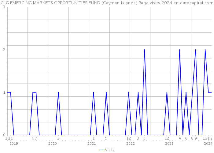GLG EMERGING MARKETS OPPORTUNITIES FUND (Cayman Islands) Page visits 2024 