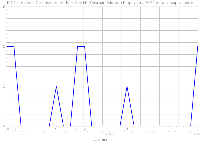 IPC/Ironshore Co-Investment Part Cay LP (Cayman Islands) Page visits 2024 
