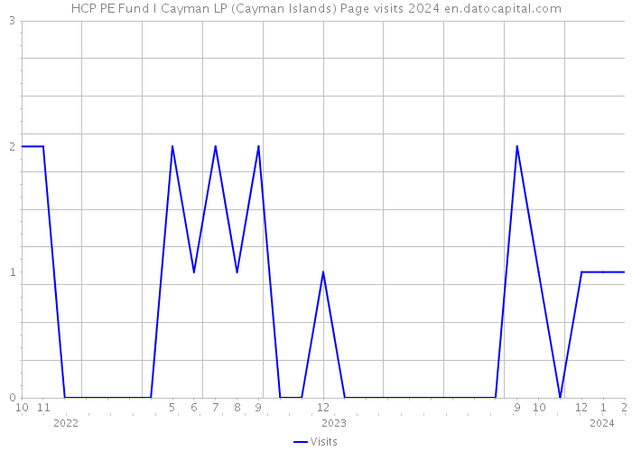 HCP PE Fund I Cayman LP (Cayman Islands) Page visits 2024 