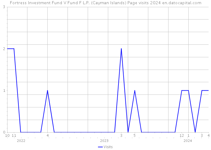 Fortress Investment Fund V Fund F L.P. (Cayman Islands) Page visits 2024 