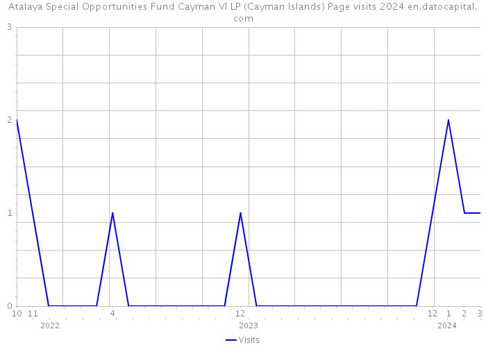Atalaya Special Opportunities Fund Cayman VI LP (Cayman Islands) Page visits 2024 