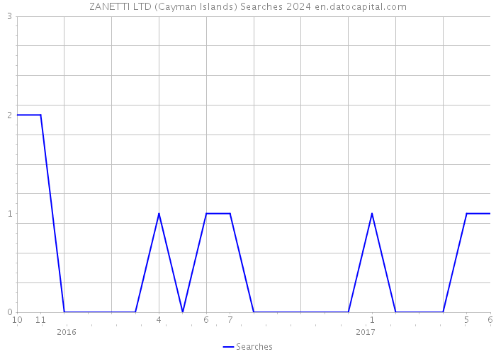 ZANETTI LTD (Cayman Islands) Searches 2024 