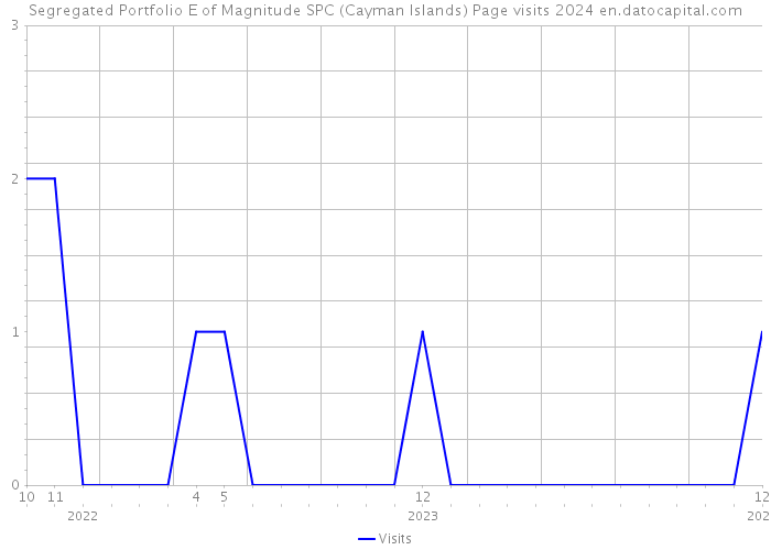 Segregated Portfolio E of Magnitude SPC (Cayman Islands) Page visits 2024 