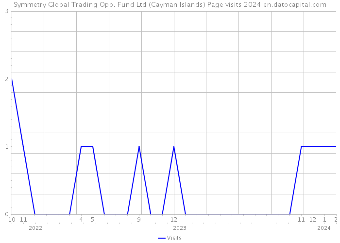 Symmetry Global Trading Opp. Fund Ltd (Cayman Islands) Page visits 2024 
