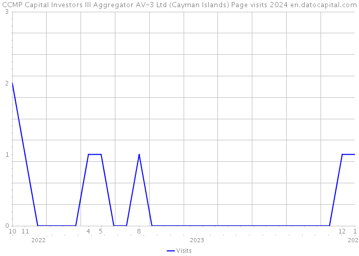 CCMP Capital Investors III Aggregator AV-3 Ltd (Cayman Islands) Page visits 2024 