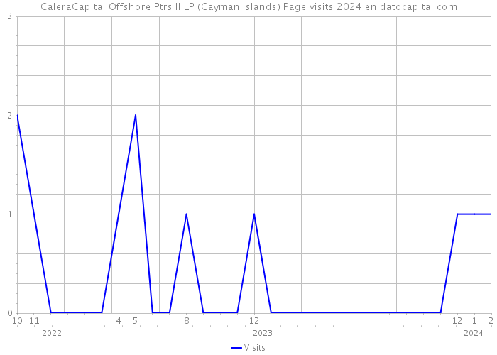 CaleraCapital Offshore Ptrs II LP (Cayman Islands) Page visits 2024 