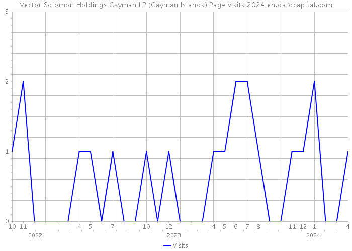 Vector Solomon Holdings Cayman LP (Cayman Islands) Page visits 2024 