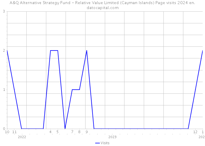 A&Q Alternative Strategy Fund - Relative Value Limited (Cayman Islands) Page visits 2024 
