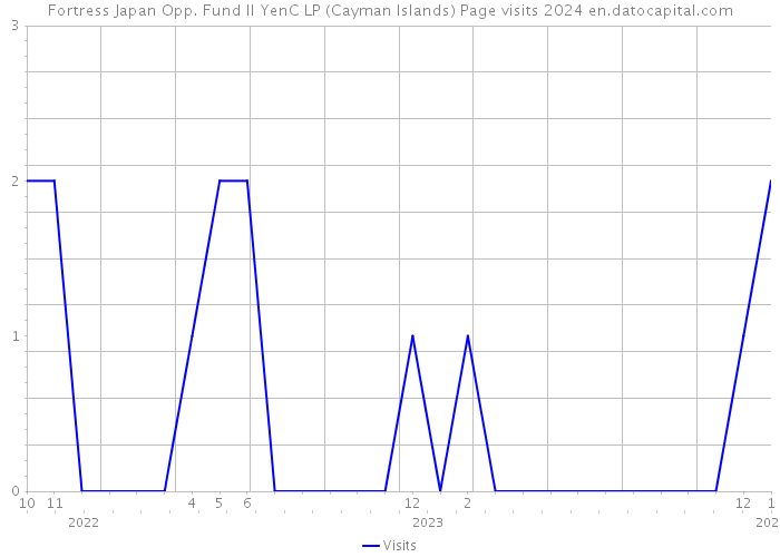 Fortress Japan Opp. Fund II YenC LP (Cayman Islands) Page visits 2024 