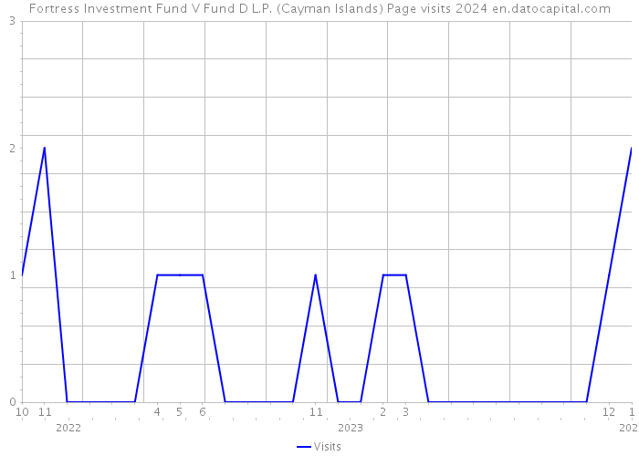 Fortress Investment Fund V Fund D L.P. (Cayman Islands) Page visits 2024 