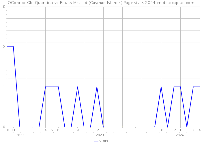 OConnor Gbl Quantitative Equity Mst Ltd (Cayman Islands) Page visits 2024 