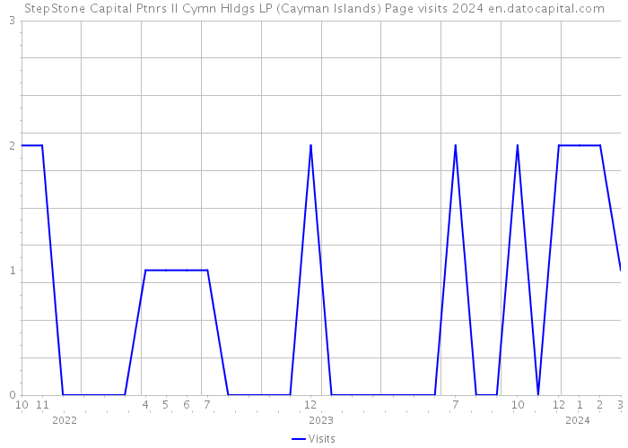 StepStone Capital Ptnrs II Cymn Hldgs LP (Cayman Islands) Page visits 2024 