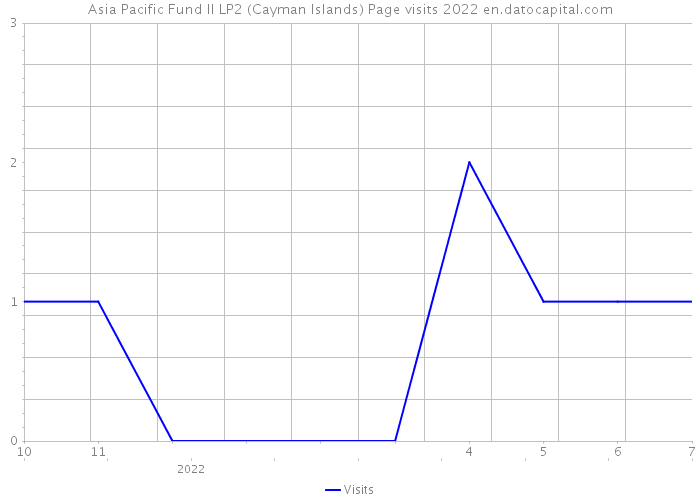 Asia Pacific Fund II LP2 (Cayman Islands) Page visits 2022 