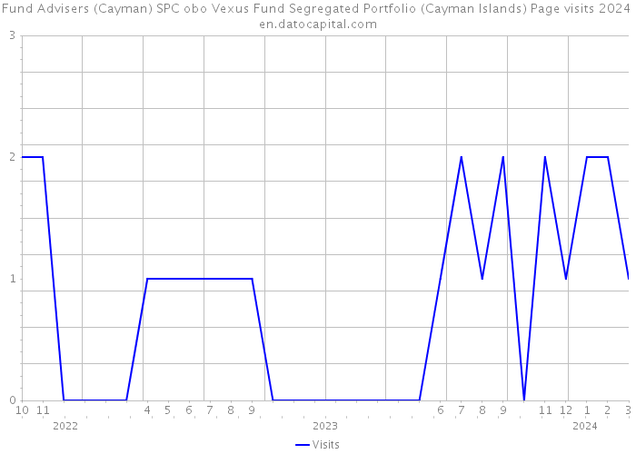 Fund Advisers (Cayman) SPC obo Vexus Fund Segregated Portfolio (Cayman Islands) Page visits 2024 