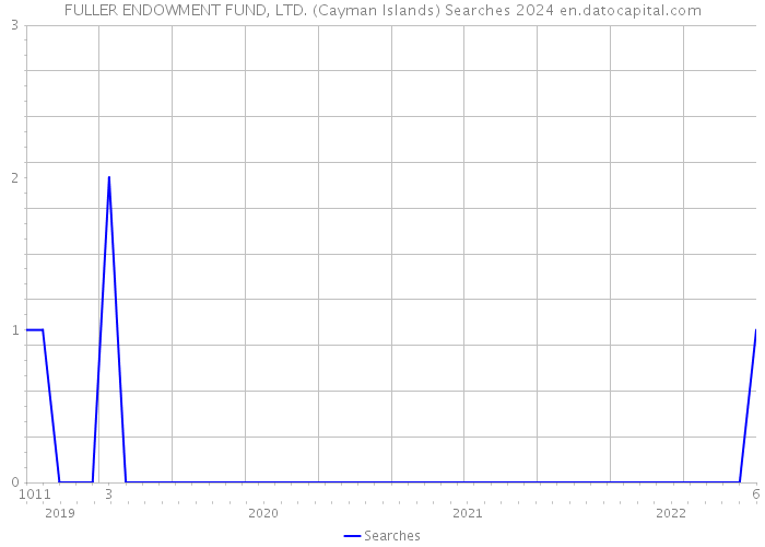 FULLER ENDOWMENT FUND, LTD. (Cayman Islands) Searches 2024 