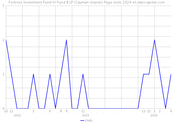 Fortress Investment Fund IV Fund B LP (Cayman Islands) Page visits 2024 